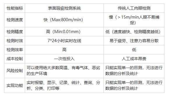 有哪些類型的表面缺陷可以檢測？