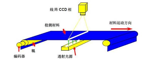 鈑金表面缺陷在線檢測是利用先進的圖像處理技術(shù)和自動化設備