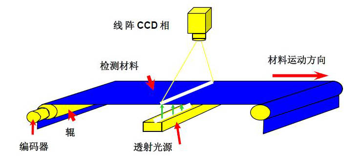 機器視覺檢測的原理是什么？